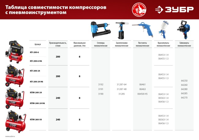 Масляный воздушный компрессор КПМ-240-24 Н6 ЗУБР 6 предметов Масляный воздушный компрессор КПМ-240-24 Н6 ЗУБР 6 предметов