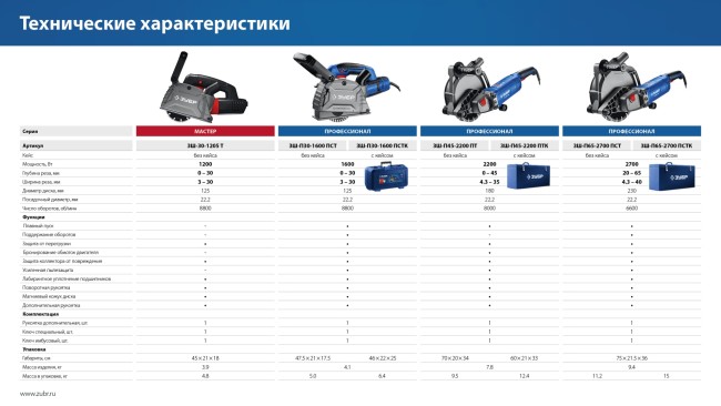 Штроборез (бороздодел) Профессионал ЗШ-П30-1600 ПСТ ЗУБР